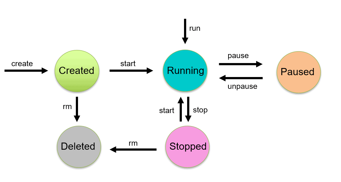 docker-container-lifecycle