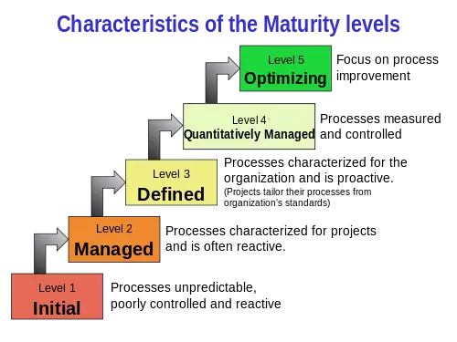 500px-Characteristics_of_Capability_Maturity_Model.svg_