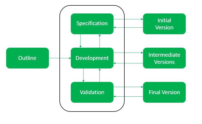 evolutionary-process-model