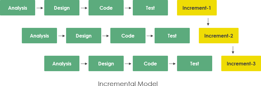 incremental-model